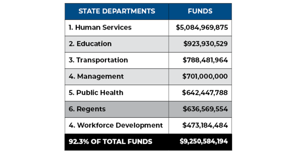 Iowa Federal Funding